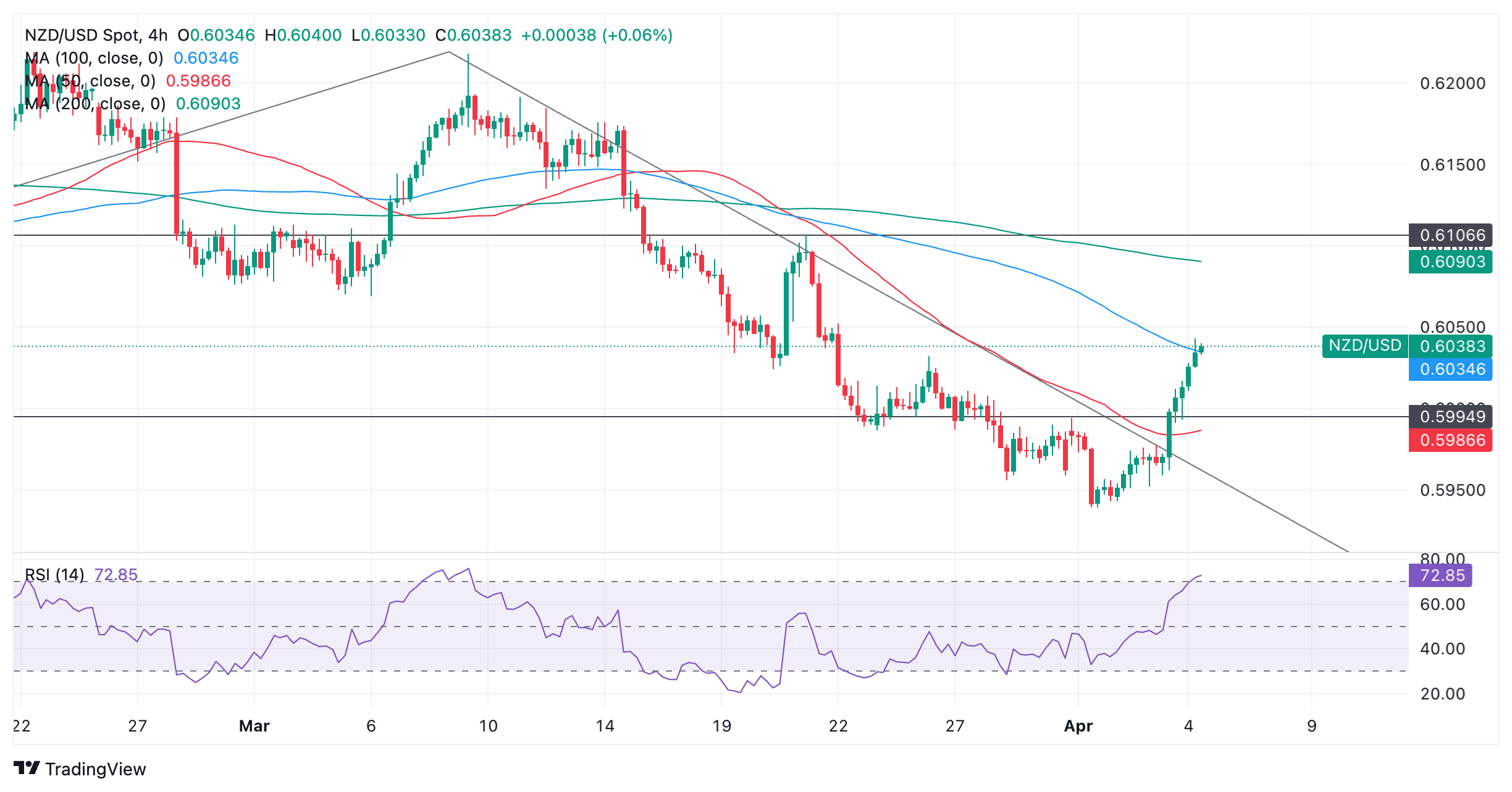 NZD USD 2024 04 04 11 30 56 638478221757048893