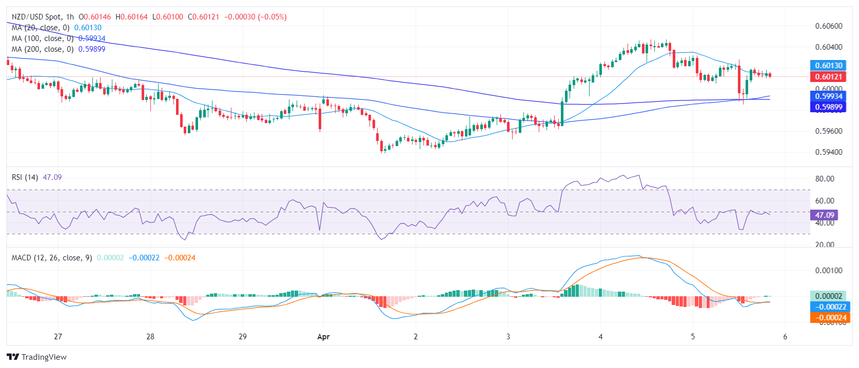 NZD USD 2024 04 05 18 10 57 638479489005193908