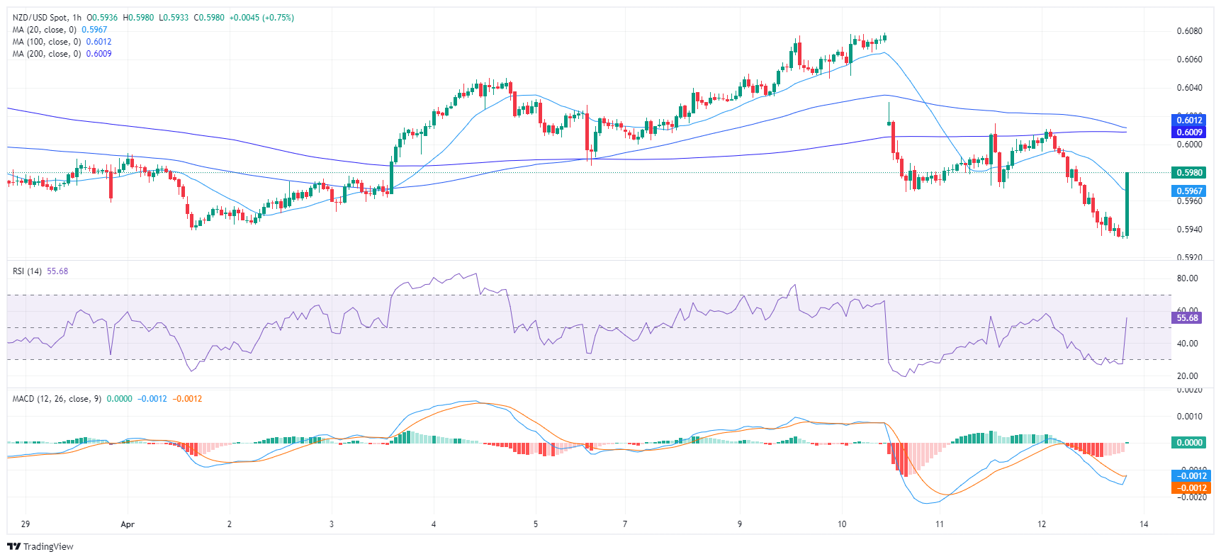 NZD USD 2024 04 12 18 08 33 638485537050006618