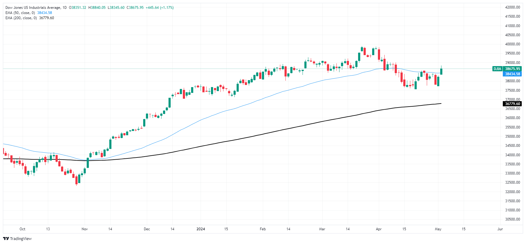 ارتفع مؤشر داو جونز الصناعي بمقدار 450 نقطة مع قيام المستثمرين برفع رهانات خفض أسعار الفائدة بعد تراجع الرواتب غير الزراعية 1 DJIA 638503680365838660
