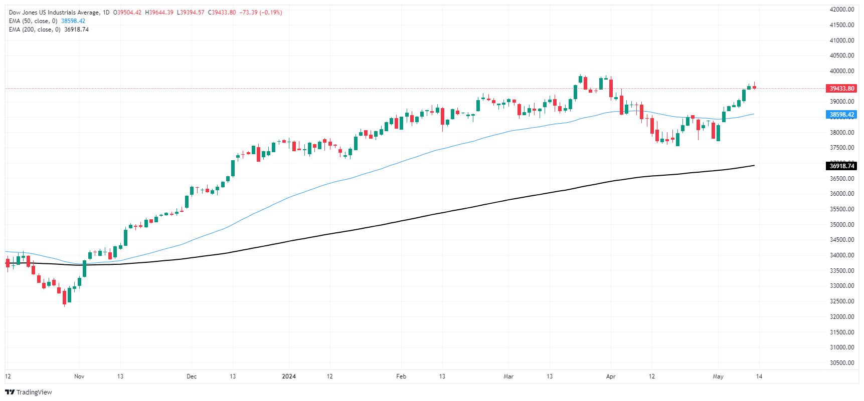 انخفض مؤشر داو جونز الصناعي يوم الاثنين بعد ارتفاع توقعات التضخم الاستهلاكي 1 DJIA 638512275534207829