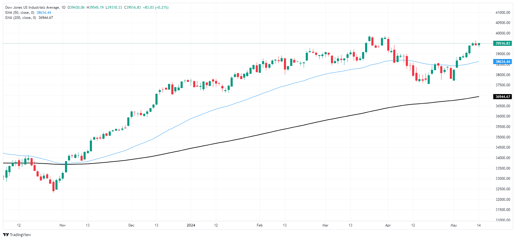 DJIA 638513120902669844