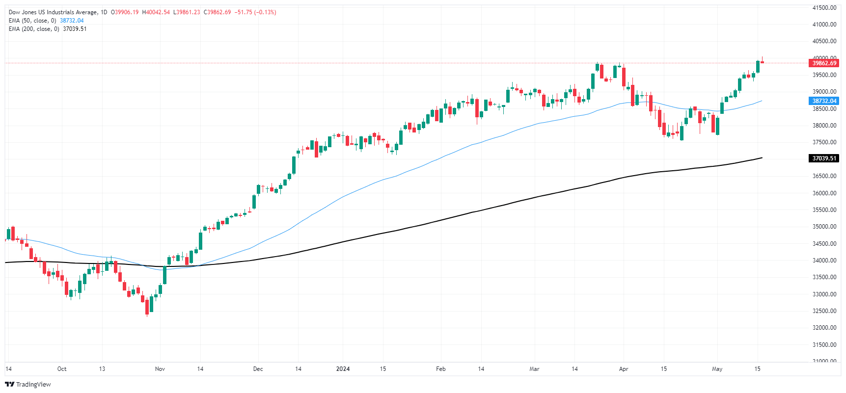 DJIA 638514869194005282
