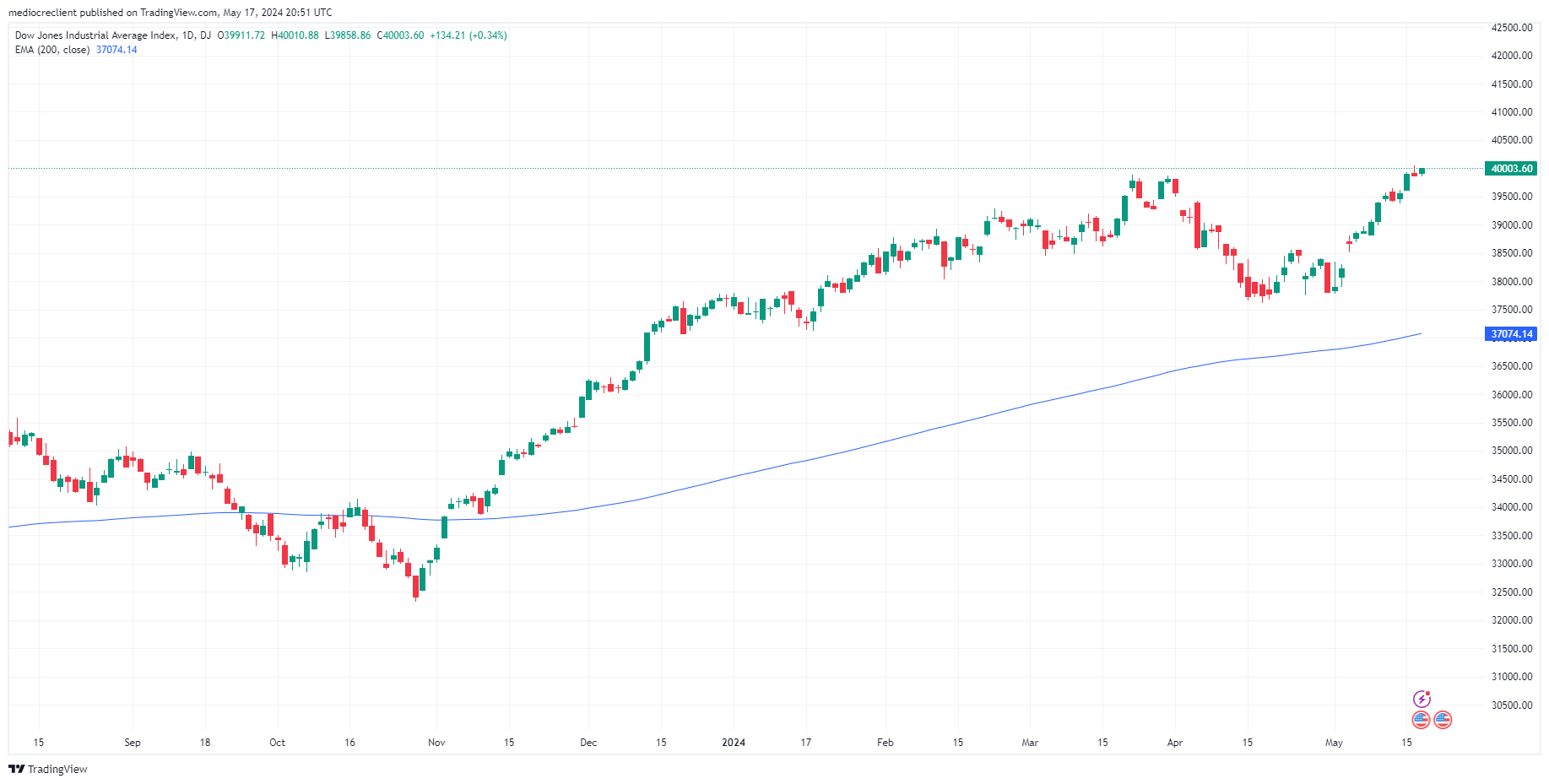 يغلق مؤشر داو جونز الصناعي فوق 40.000 نقطة في صعود هادئ يوم الجمعة 1 DJIA 638515781888883985
