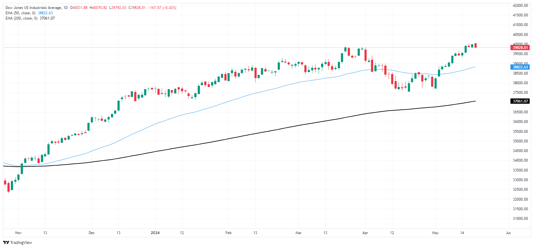 DJIA 638518280843442176