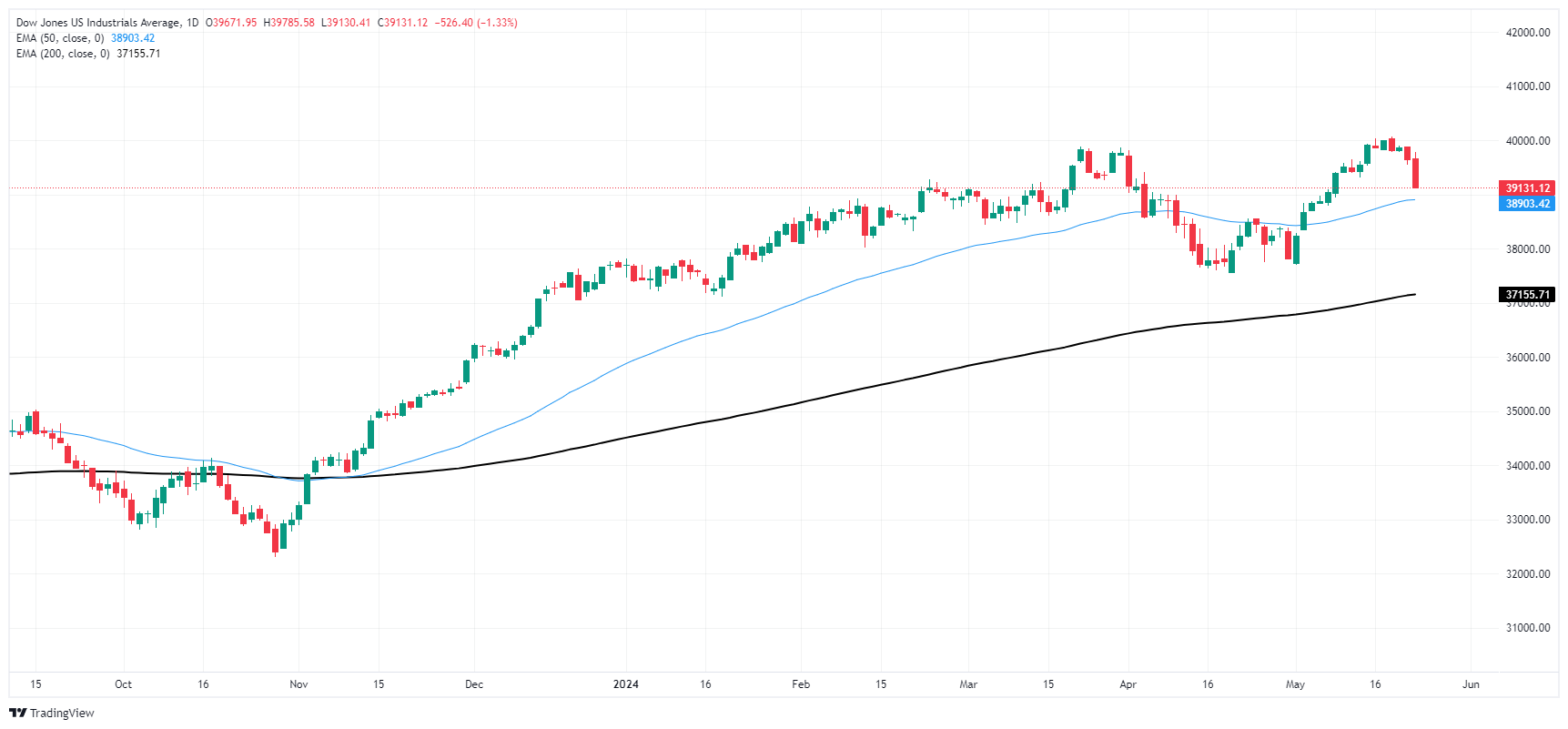 DJIA 638520839534489275