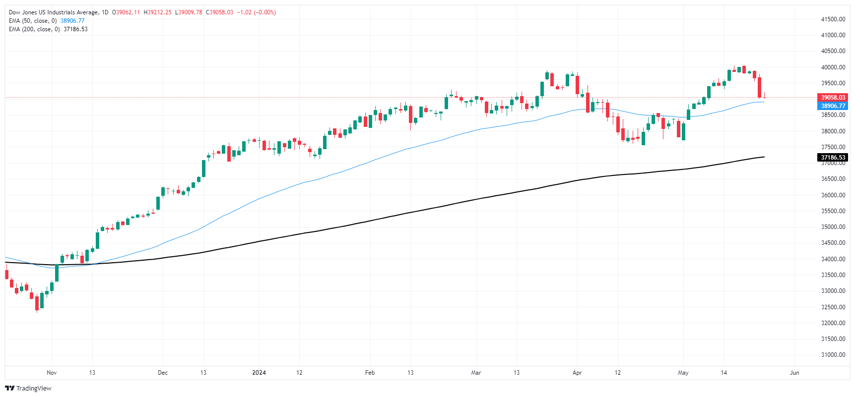 DJIA 638521783032608777