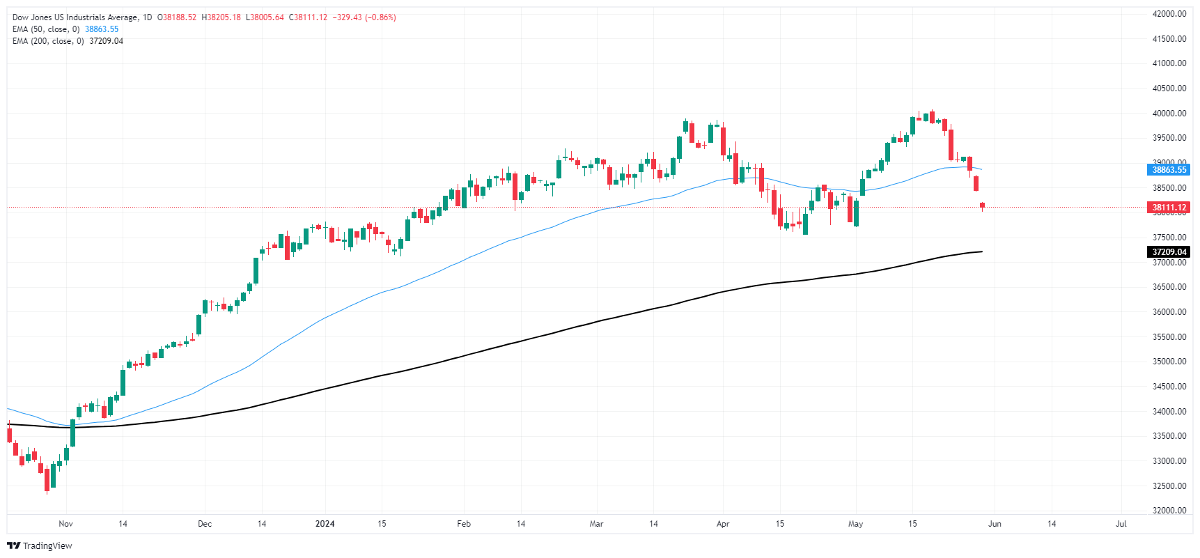 انخفض مؤشر داو جونز الصناعي مرة أخرى، لكنه يكبح الانخفاضات 1 DJIA 638526979910273244