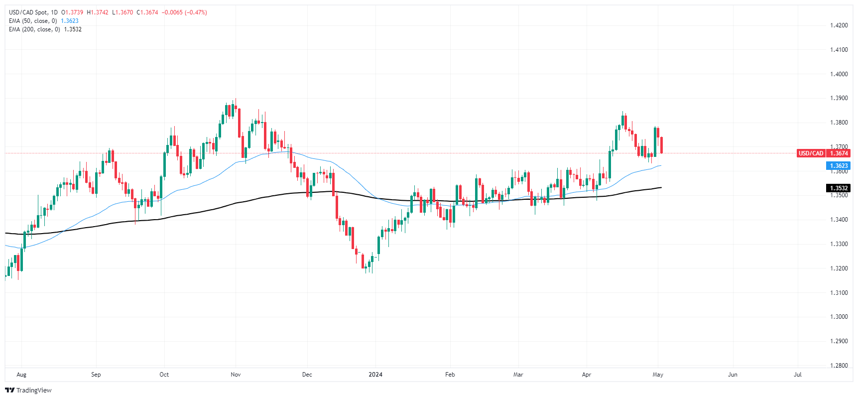 ارتفع الدولار الكندي مع تزايد انتعاش السوق يوم الخميس 1 USD CAD 638502735220258537