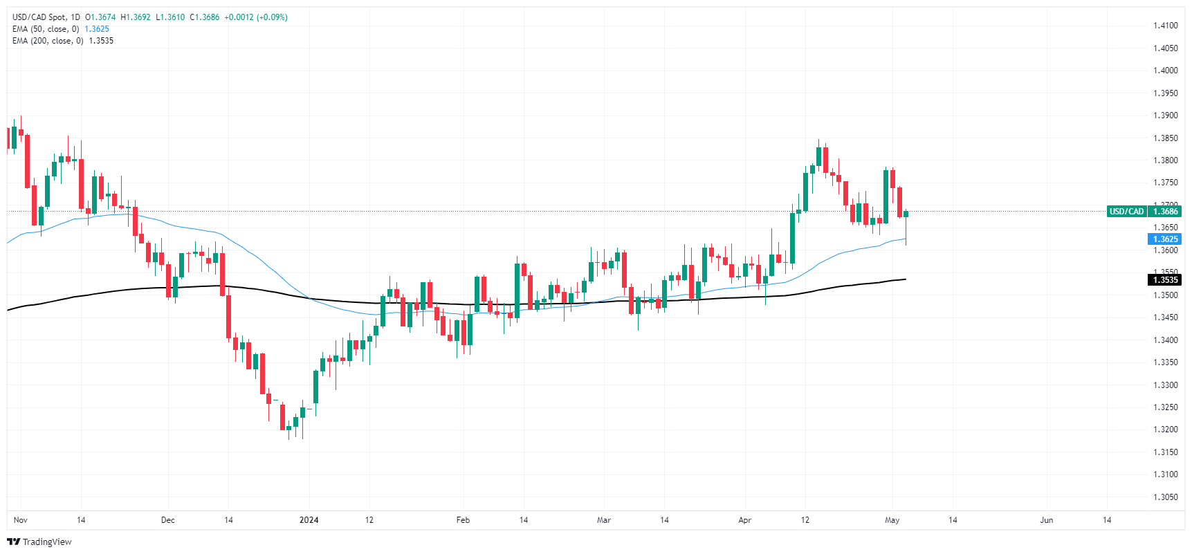 يتراجع الدولار الكندي بعد أن قادت الوظائف غير الزراعية الأمريكية الأسواق 1 USD CAD 638503679194836842