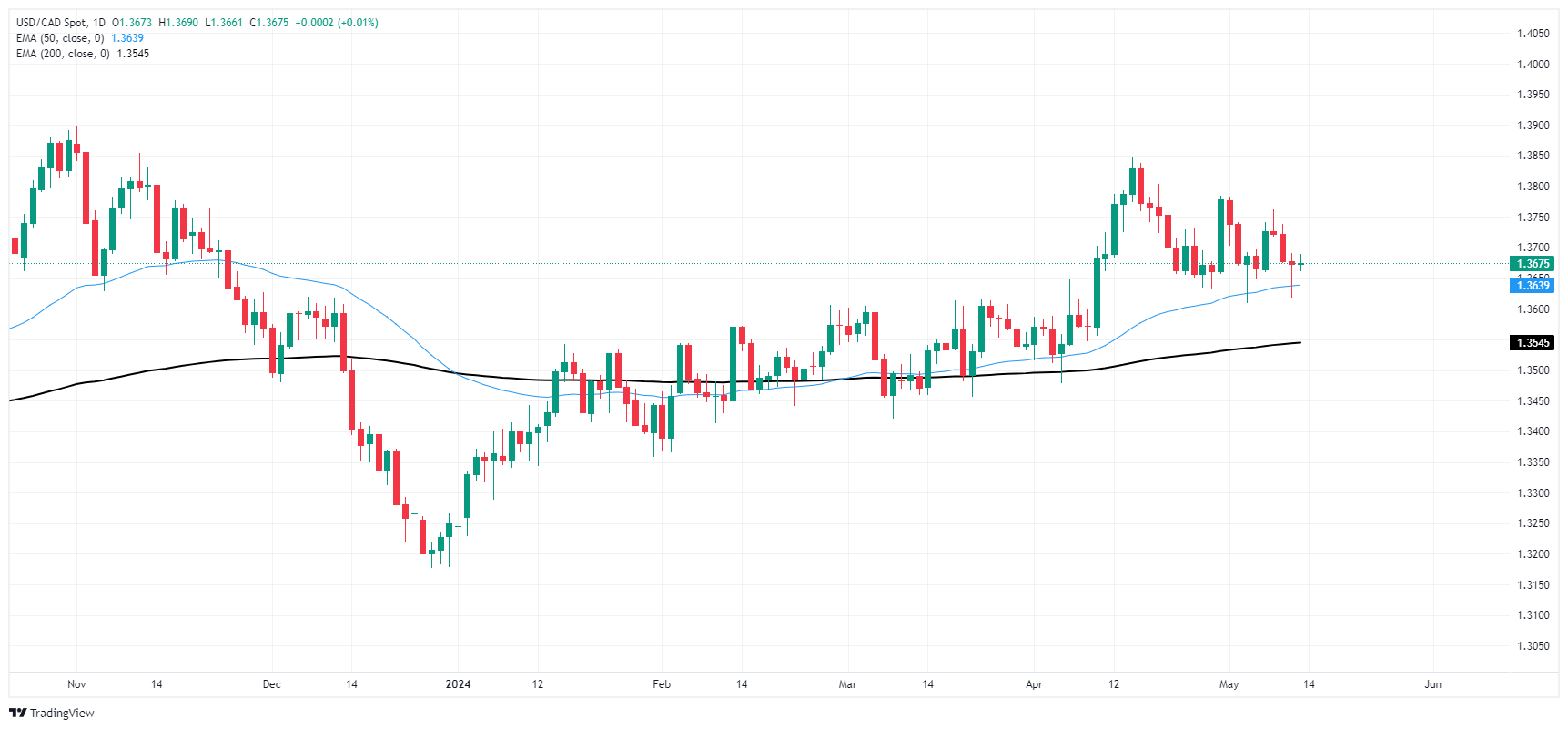 الدولار الكندي يتسطح يوم الاثنين الفاتر 1 USD CAD 638512139208806645