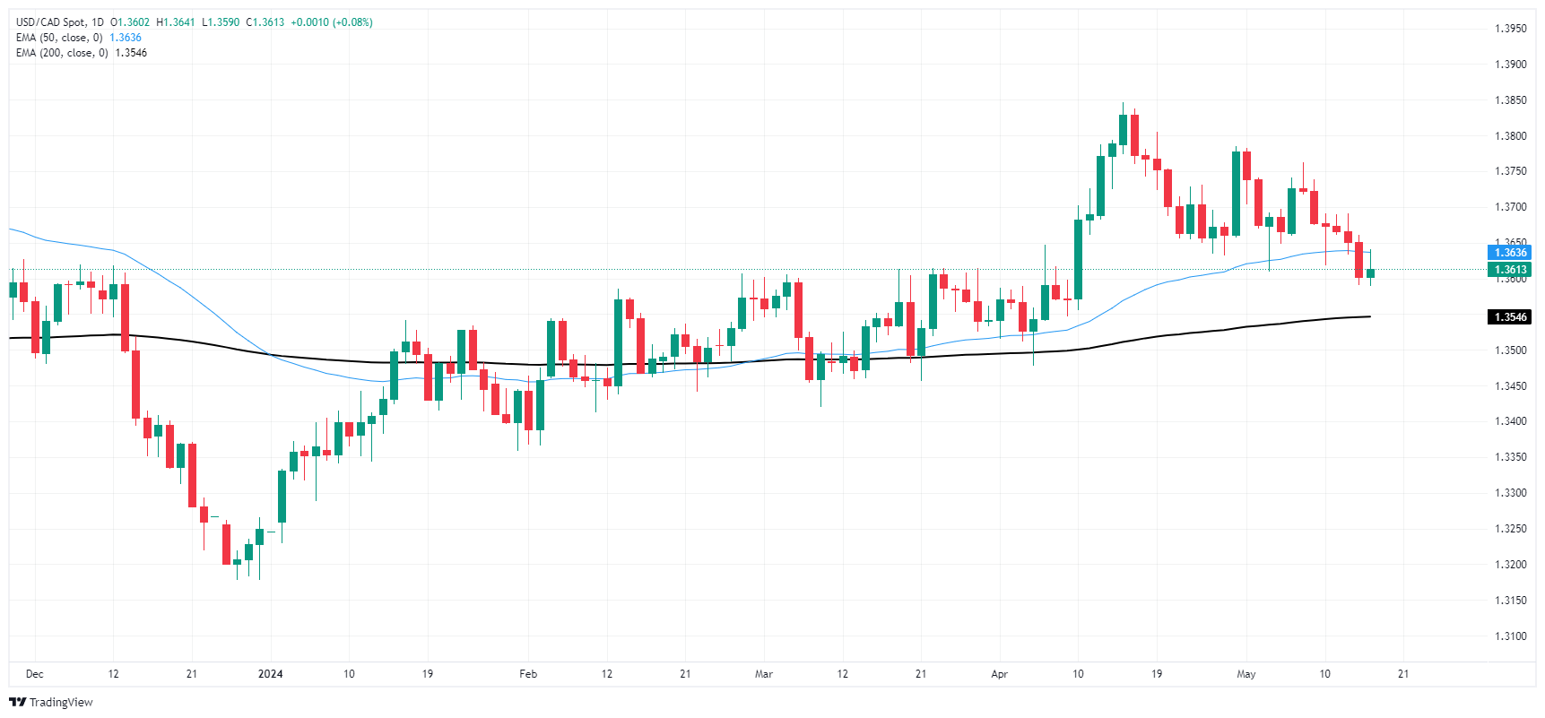 انتعش الدولار الكندي يوم الخميس لكنه لا يزال منخفضًا مقابل الدولار الأمريكي 1 USD CAD 638514742356138189
