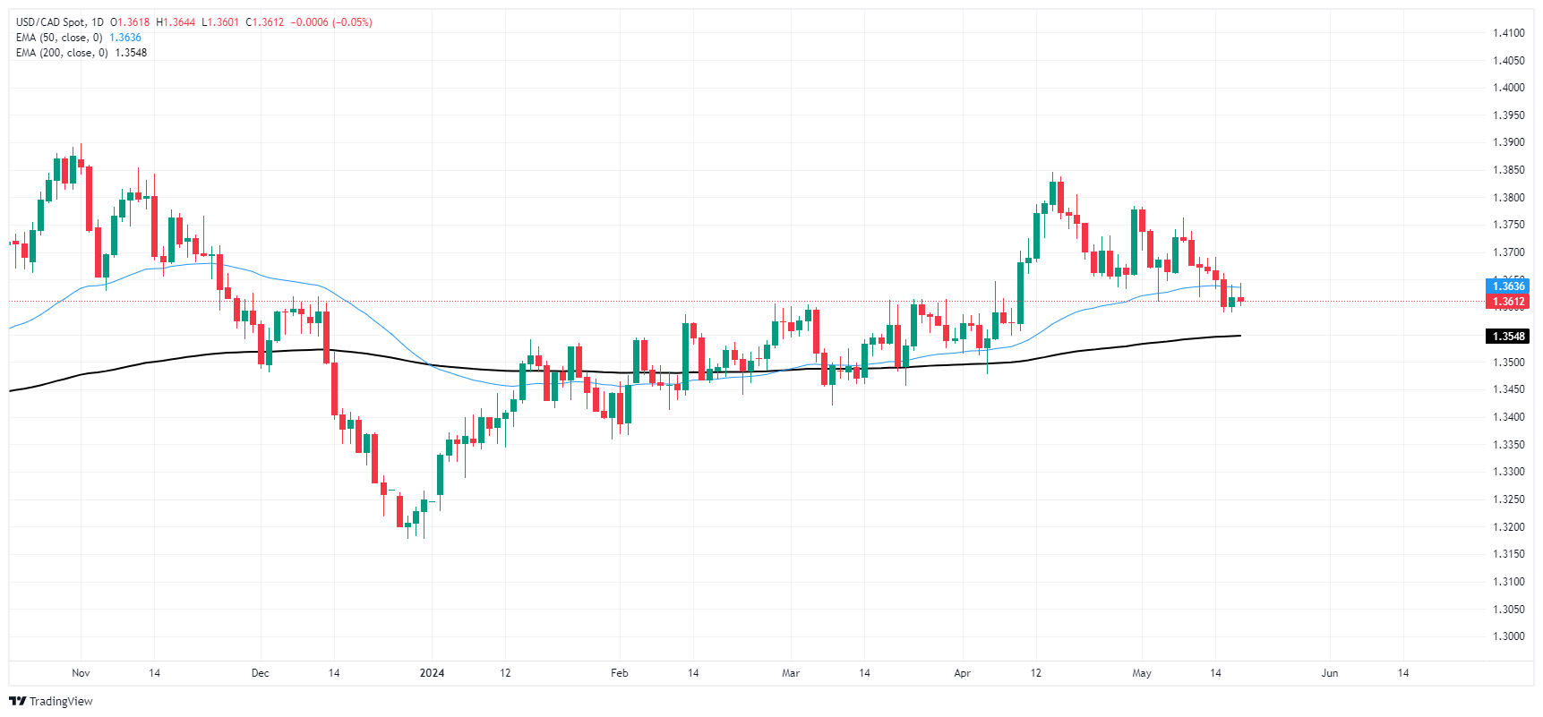 الدولار الكندي يتداول الماء يوم الجمعة الفاتر 1 USD CAD 638515784854086941