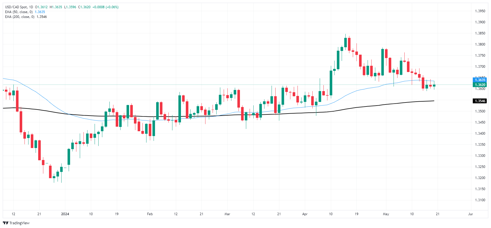 USD CAD 638518280037590044