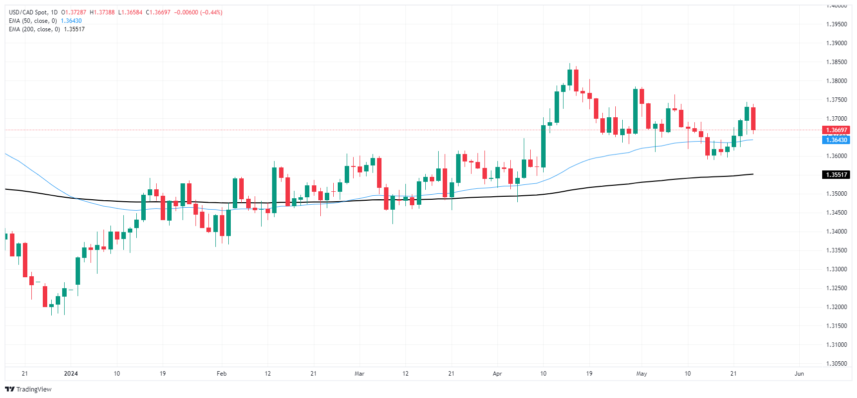 USD CAD 638521634404045588