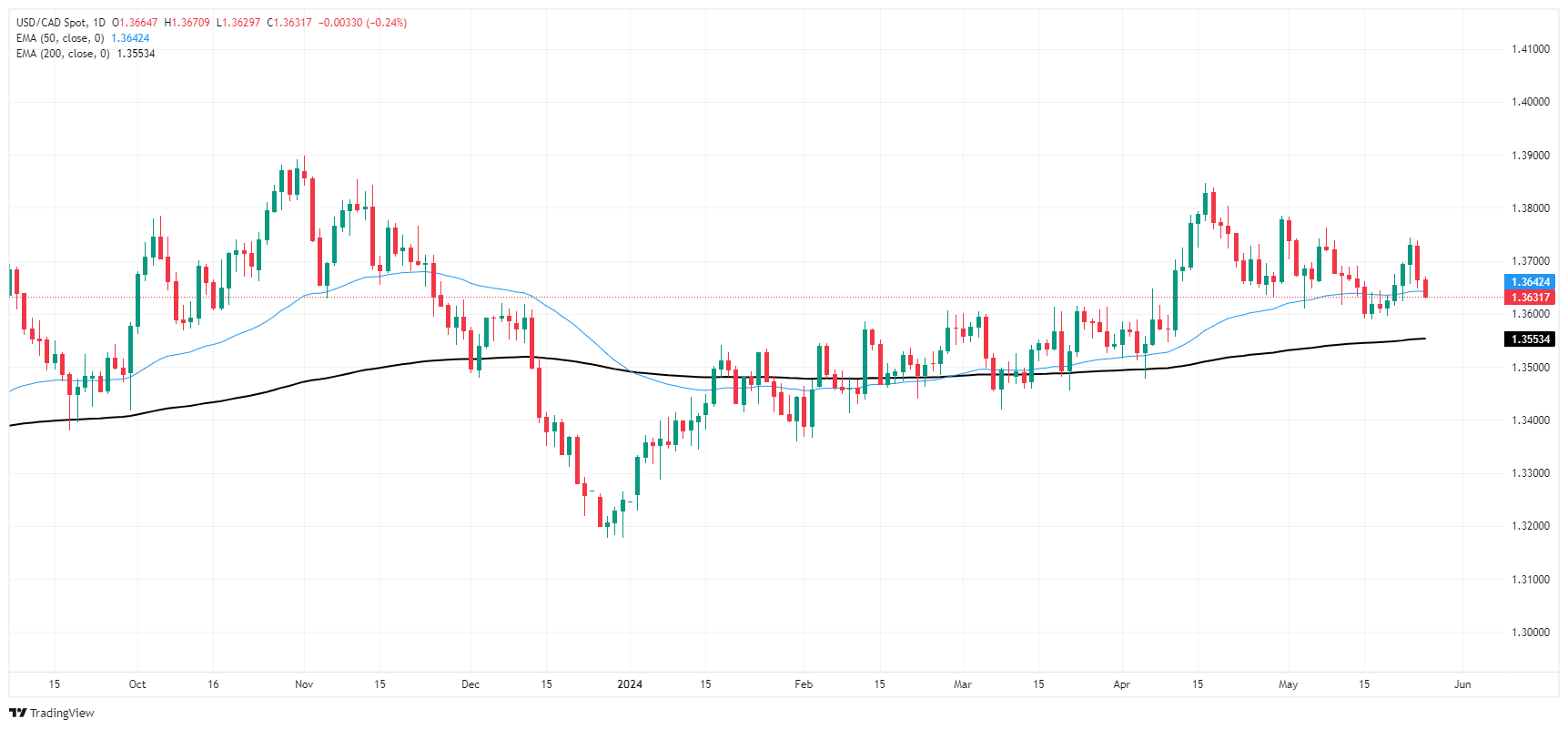 USD CAD 638524260292091353