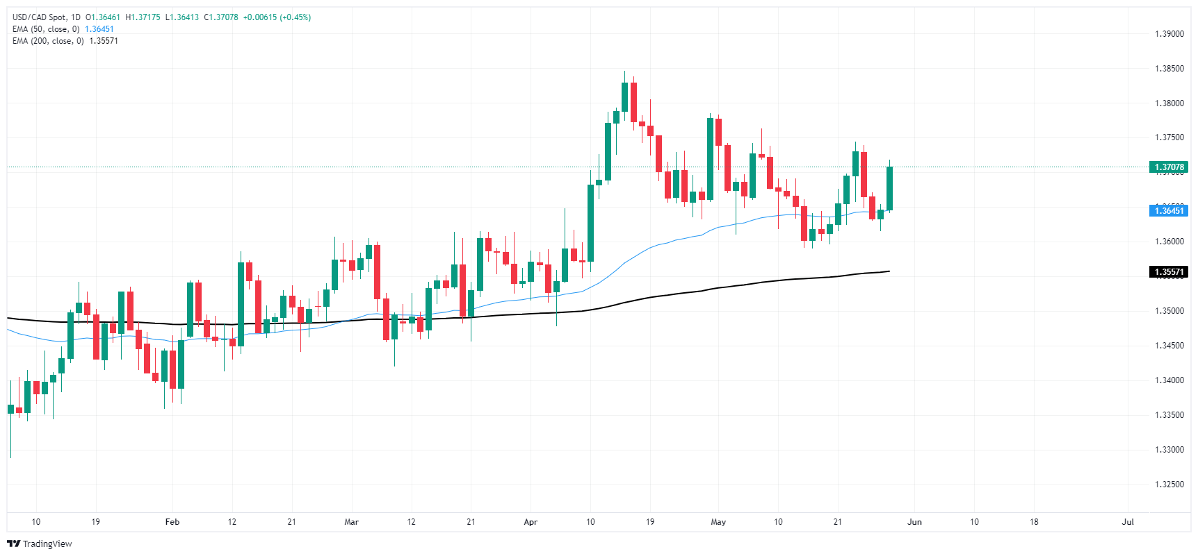 يضيف الدولار الكندي إلى خسائره يوم الأربعاء الضعيف مع انتعاش الدولار الأمريكي 1 USD CAD 638525982414583338