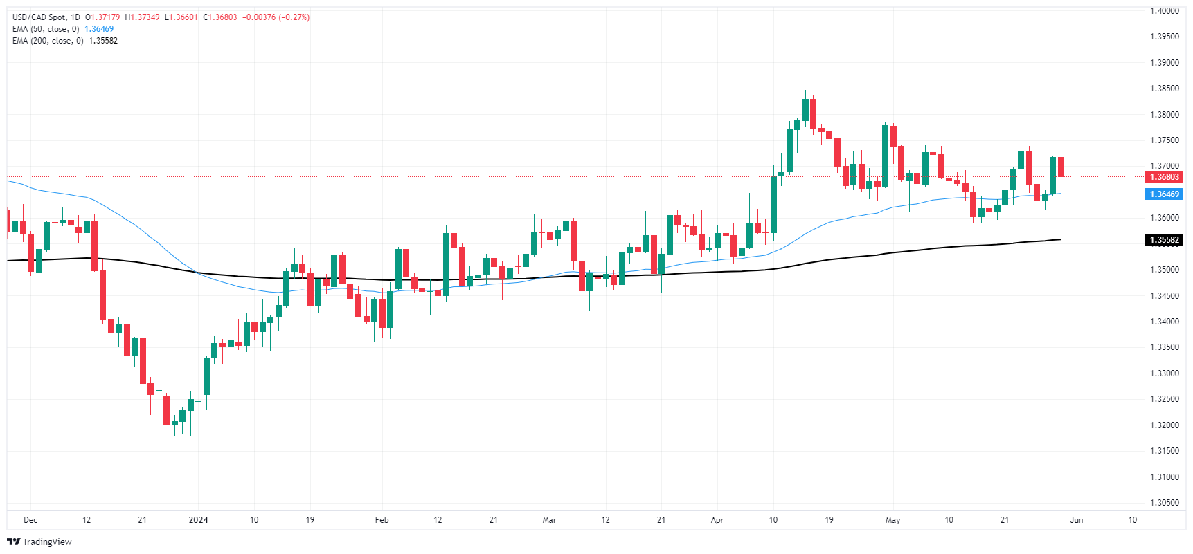 الدولار الكندي يستعيد قوته بعد تراجع الدولار يوم الخميس 1 USD CAD 638526981912955081