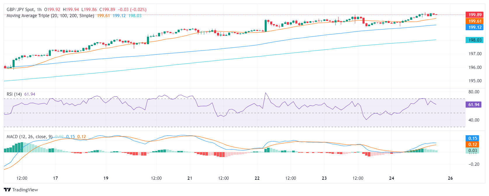 GBP JPY 2024 05 24 16 58 15 638521774660012450