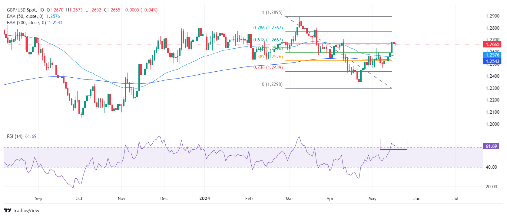 أخبار وتوقعات سعر الجنيه الإسترليني: يرتفع زوج إسترليني/دولار GBP/USD نحو 1.2700، والارتفاع المستهدف للثيران منذ بداية العام 1 GBP USD 2024 05 17 13 03 50 638515301590339440