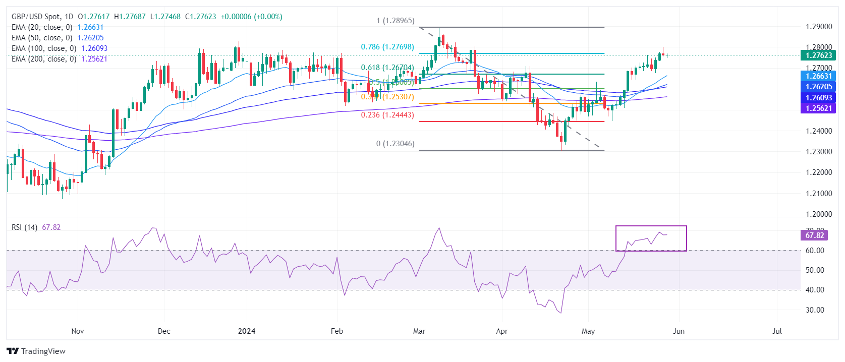 أخبار وتوقعات سعر الجنيه الإسترليني: تراجع زوج إسترليني/دولار GBP/USD إلى قيعان أسبوعية جديدة مع ترقب الدببة لمنطقة 1.2700 1 GBP USD 2024 05 29 12 31 29 638525629019610642