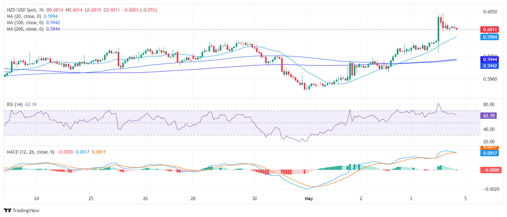 NZD USD 2024 05 03 18 14 54 638503709202887576