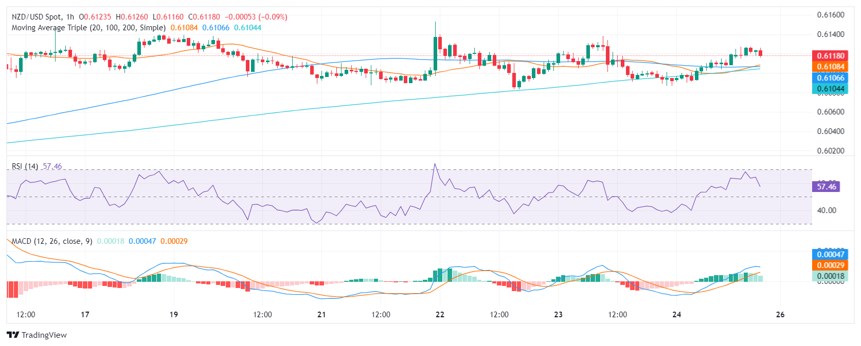 NZD USD 2024 05 24 18 19 20 638521833544666624