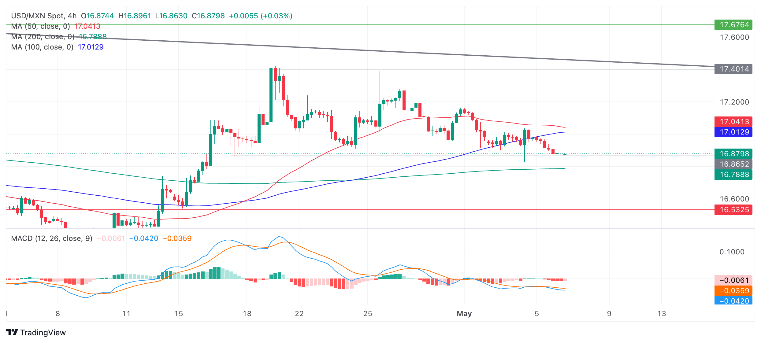 USD MXN 2024 05 07 08 49 10 638506690438810808