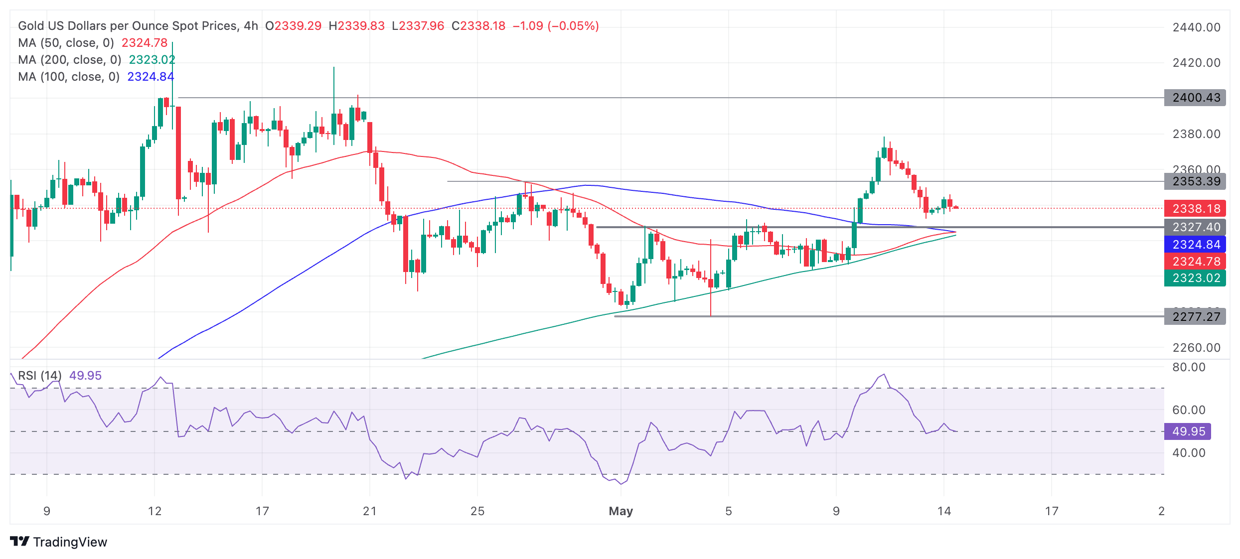 XAU USD 2024 05 14 10 20 37 638512739500842023