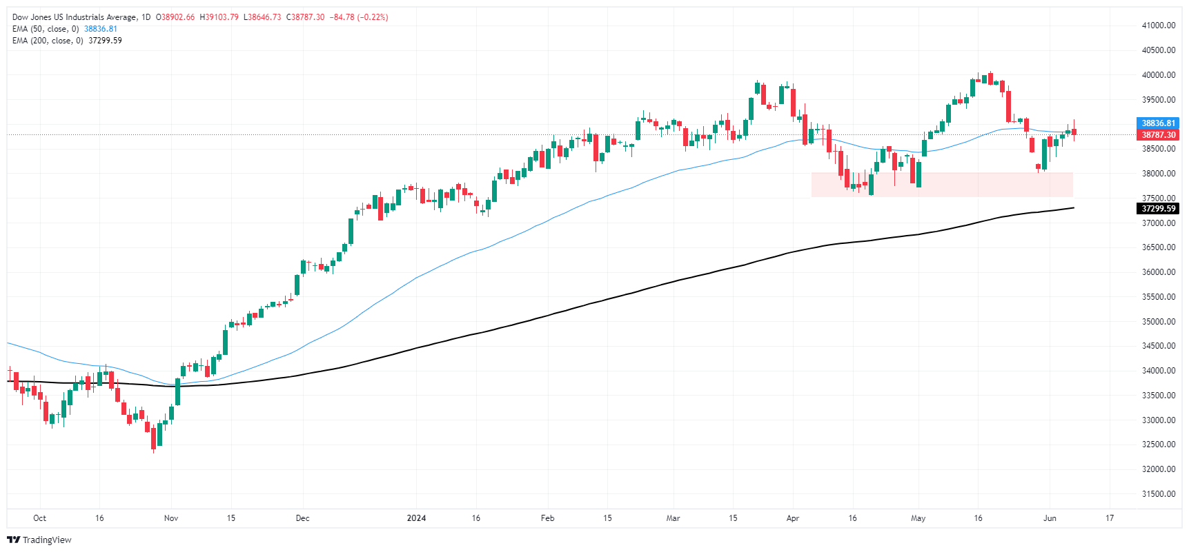 ارتفع الدولار الكندي يوم الجمعة الحار، ولكن الدولار الأمريكي أصبح أكثر سخونة بعد ارتفاع الرواتب غير الزراعية 20 DJIA 638533879110202907