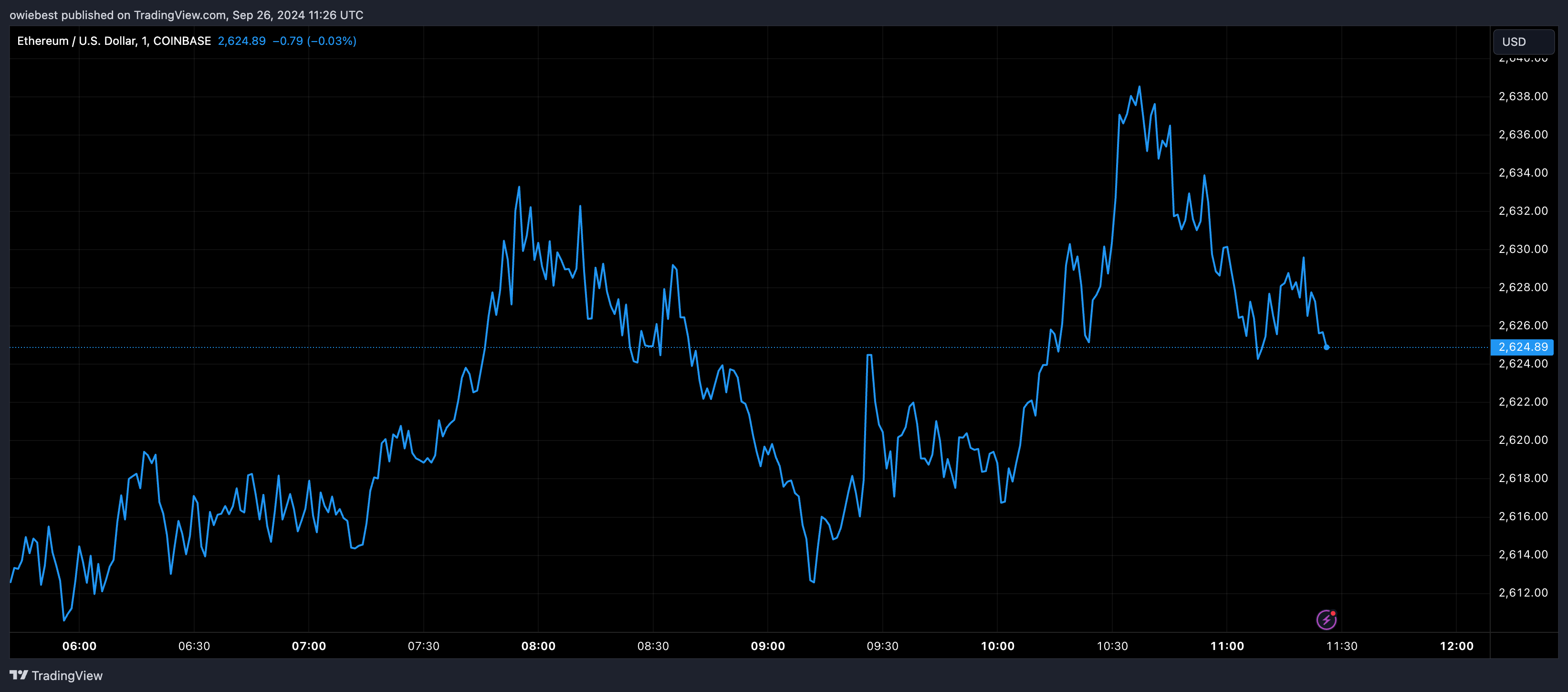 COINBASE: صورة الرسم البياني لـ ETHUSD بواسطة owiebest