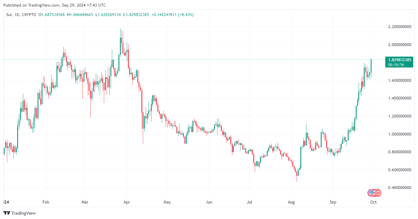 بواسطة TradingView - SUIUSD_2024-09-29 (حتى تاريخه)