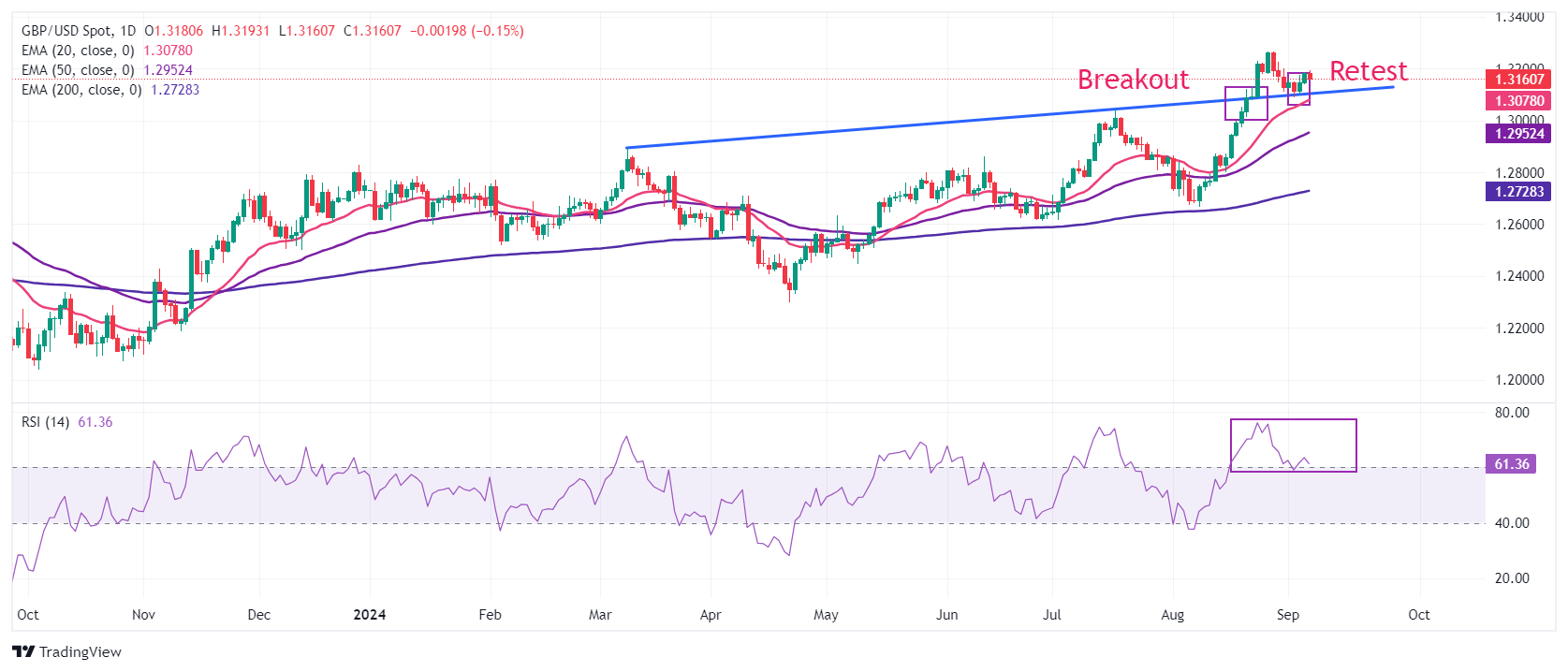 GBP USD 2024 09 06 14 35 47 638612105429036284