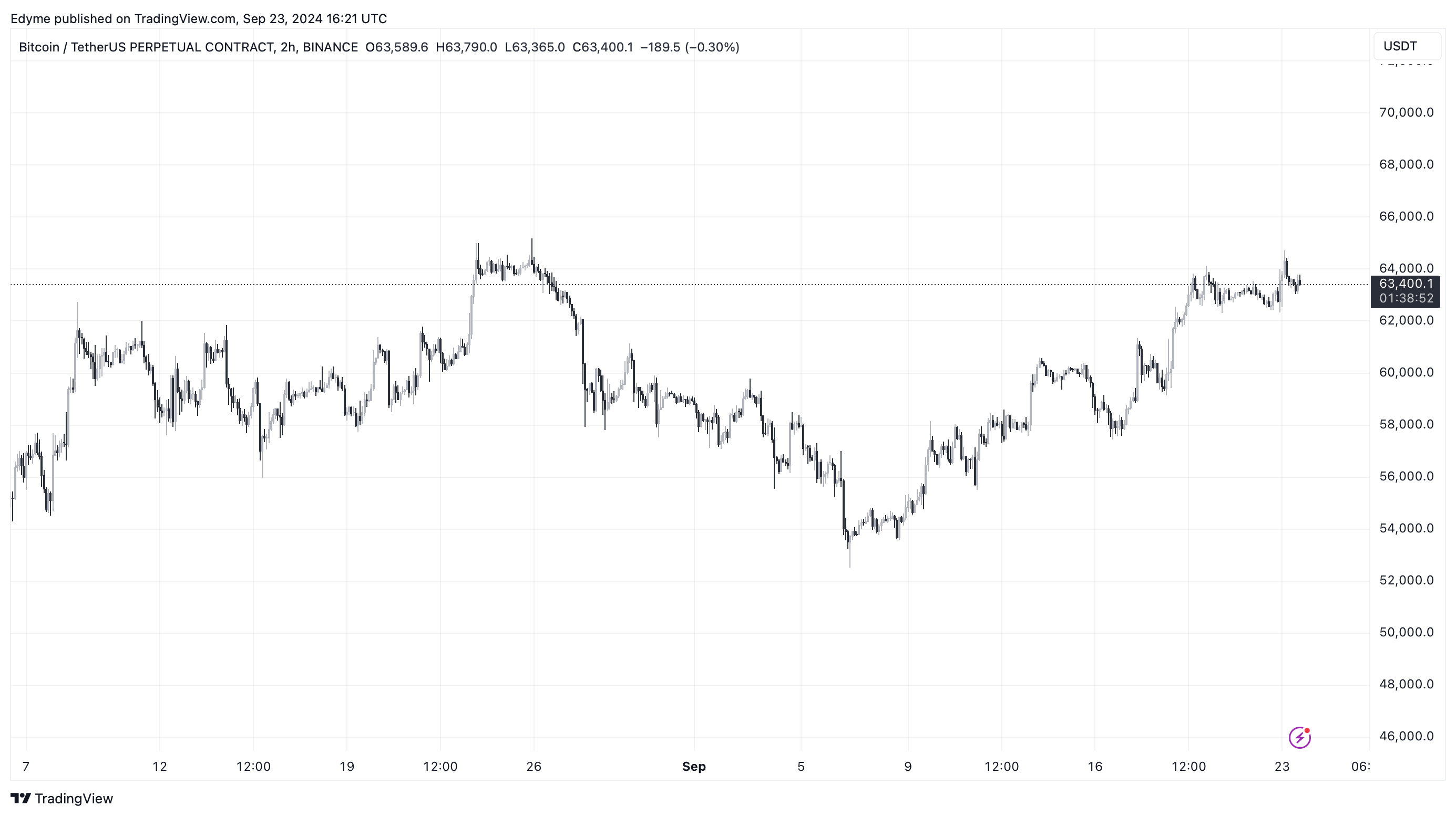 صورة الرسم البياني لـ BINANCE:BTCUSDTP.P بواسطة Edyme