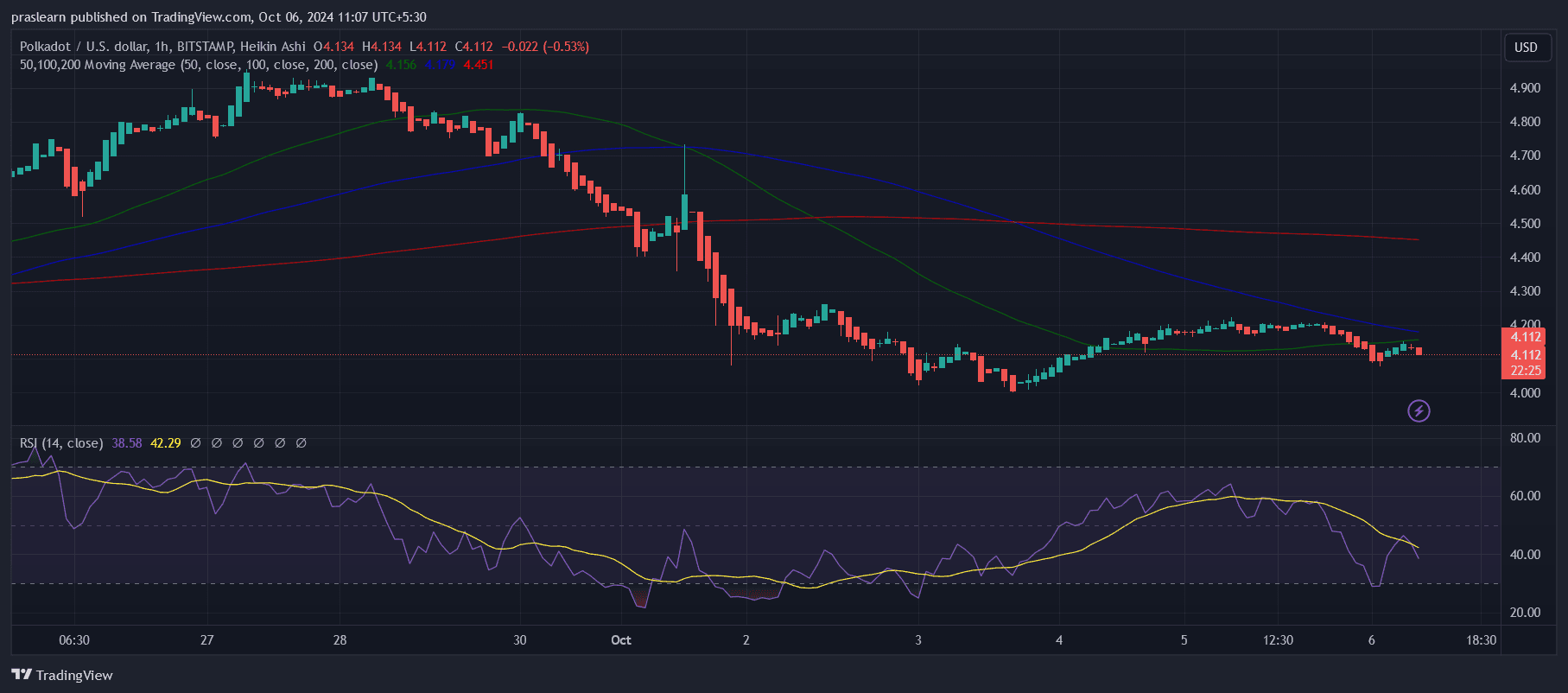 توقعات سعر بولكادوت