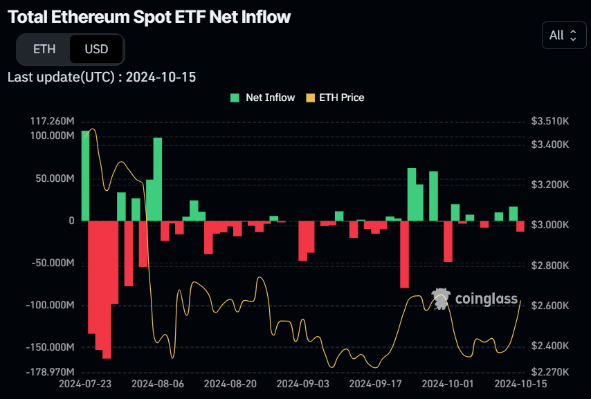 مخطط التدفق الصافي لإجمالي Ethereum Spot ETF. المصدر: كوينجلاس