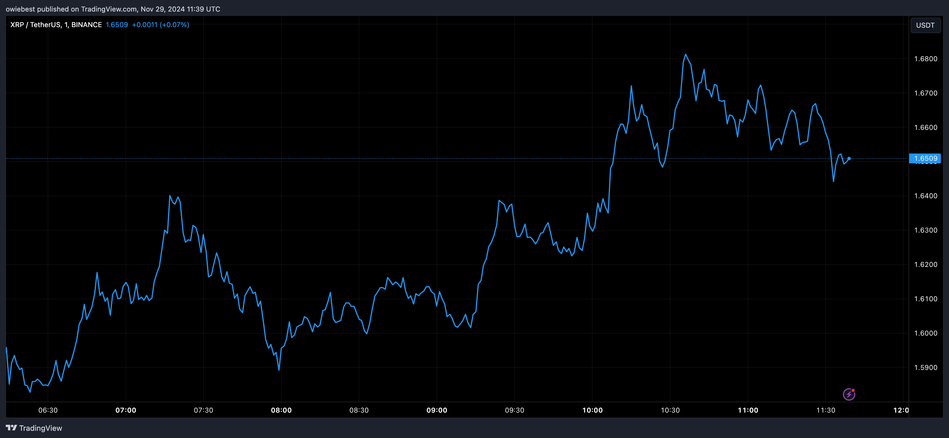 BINANCE: صورة الرسم البياني XRPUSDT بواسطة owiebest