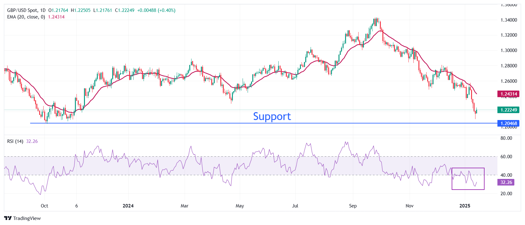 GBP USD 2025 01 14 12 38 54 638724391079690867