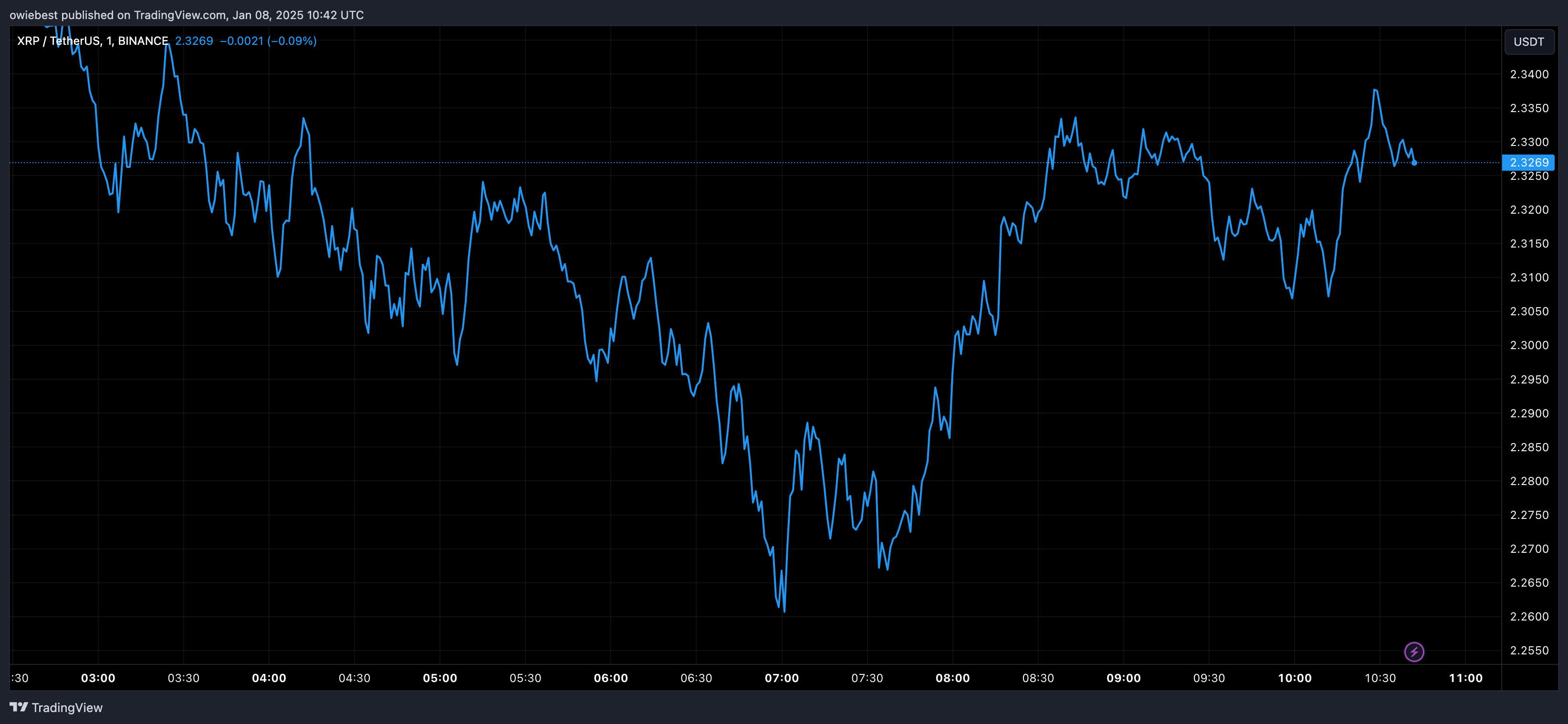 BINANCE: صورة الرسم البياني XRPUSDT بواسطة owiebest