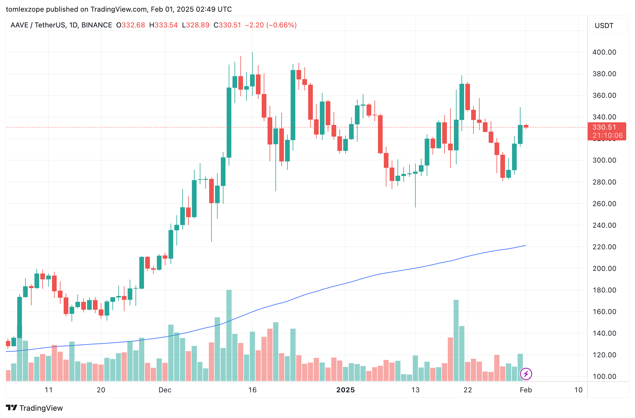 Binance: صورة مخطط Aaveusdt بواسطة Tomlexzope