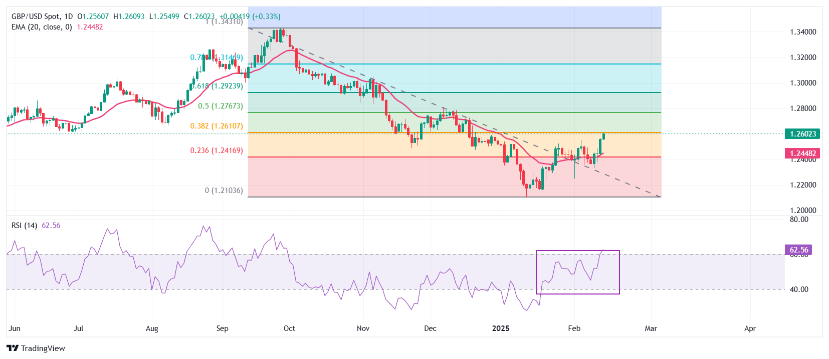 GBP USD 2025 02 14 19 26 07 638751381834948388