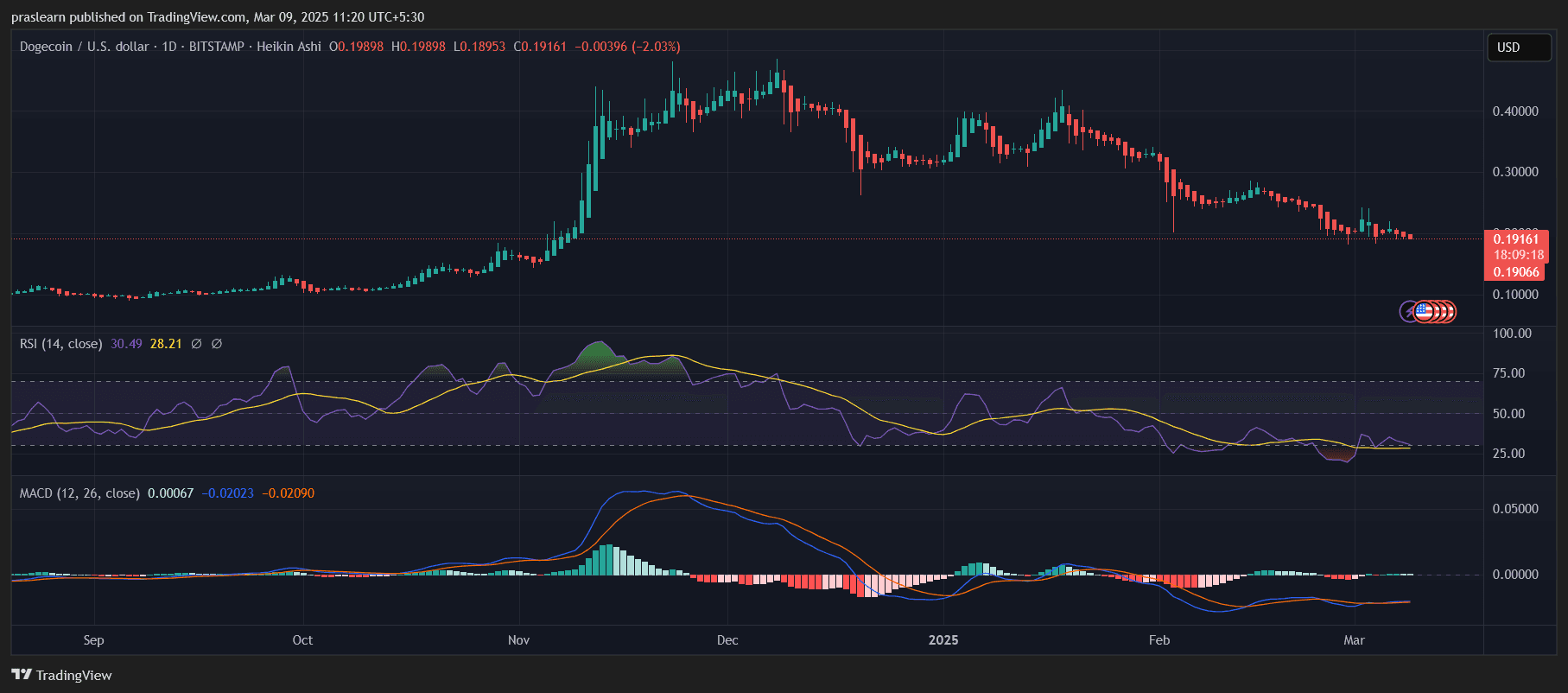 XRP مقابل DogeCoin