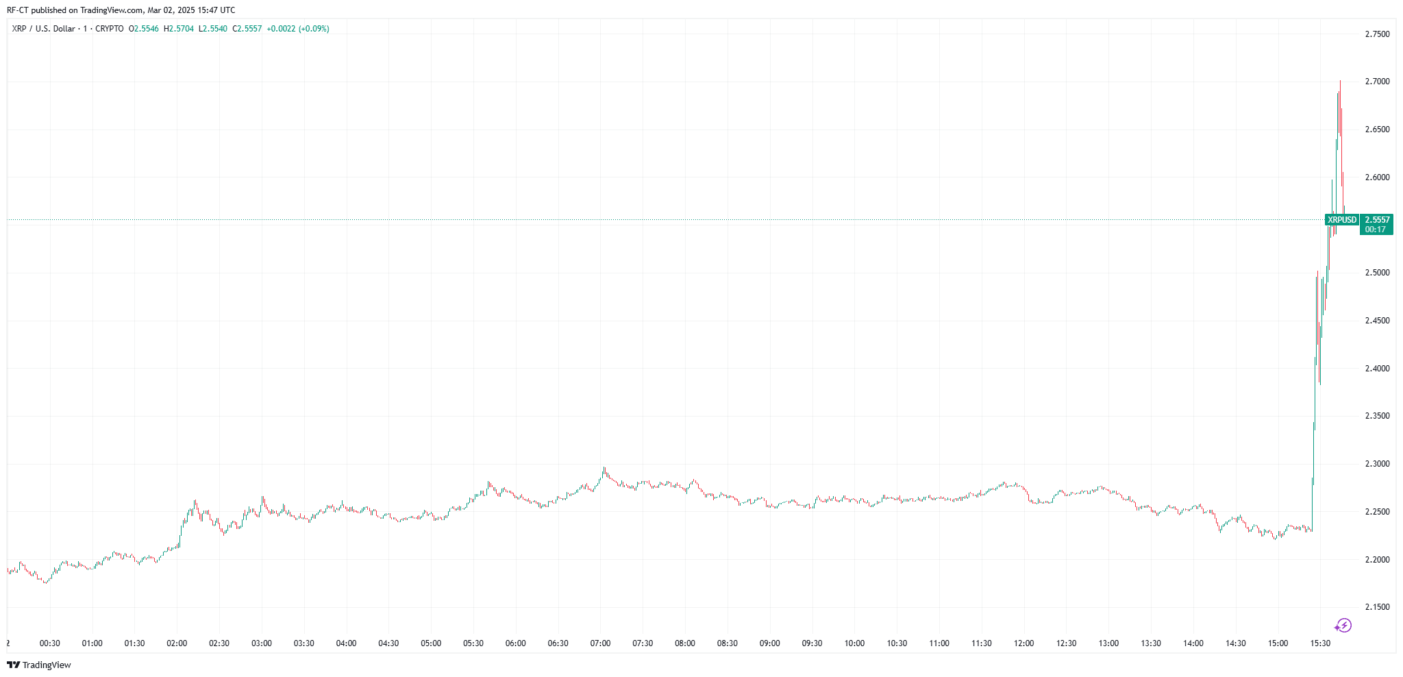 بواسطة TradingView-XRPUSD_2025-03-02 (1D)