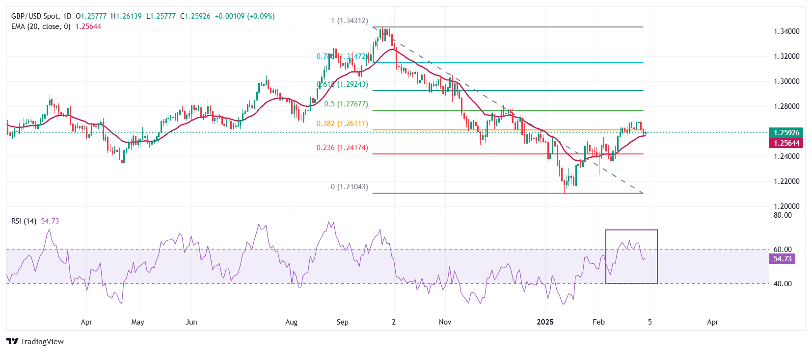 GBP USD 2025 03 03 12 52 03 638765870989303437