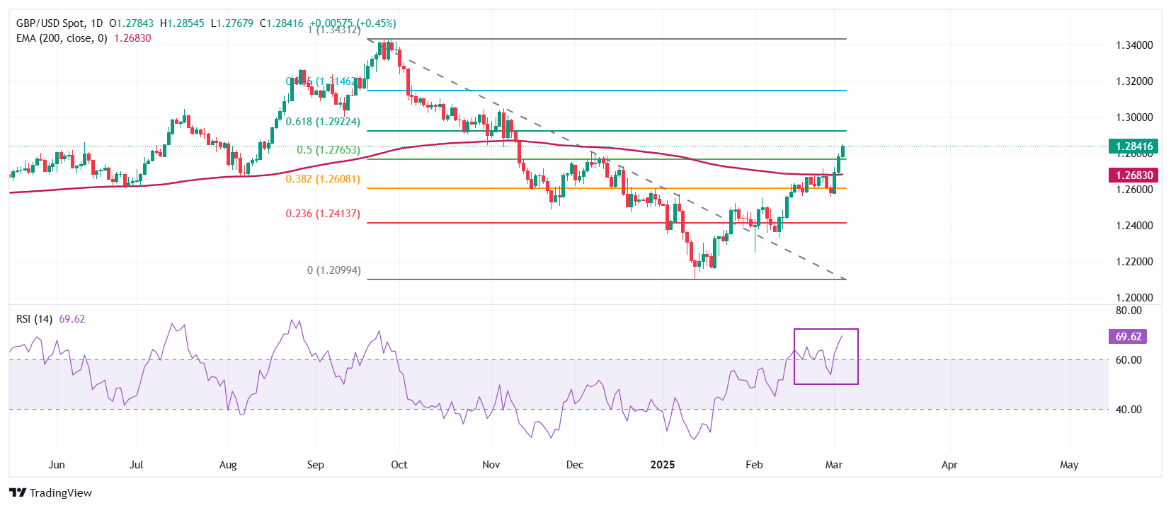 GBP USD 2025 03 05 15 25 48 638767672365776690