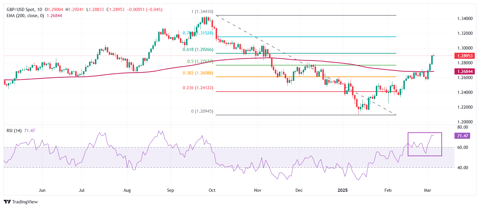 GBP USD 2025 03 06 14 48 15 638768520451401156