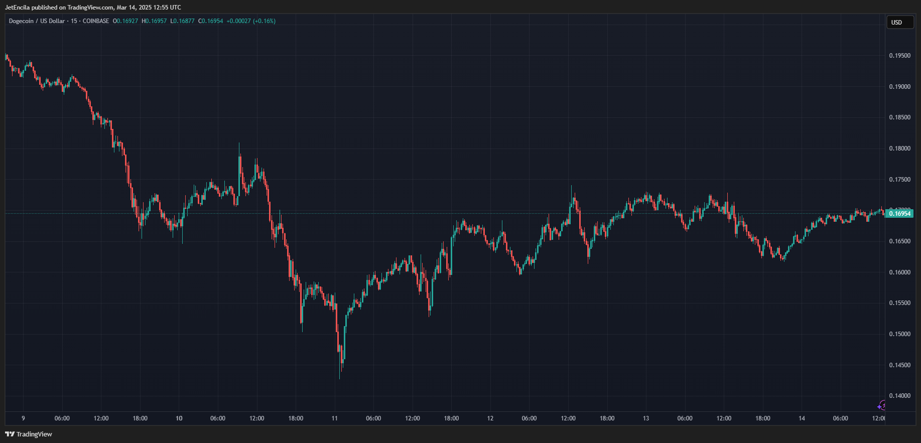 Coinbase: Dogeusd Chart Image by Jetcella