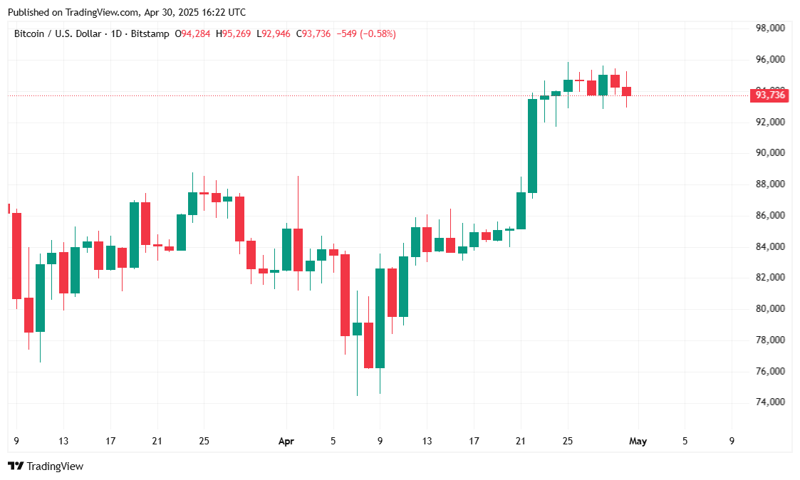 انخفض عملة البيتكوين قليلاً مع تقلص الاقتصاد الأمريكي 20 2bf2e81549630eae984fac9f00649e49d01639b7
