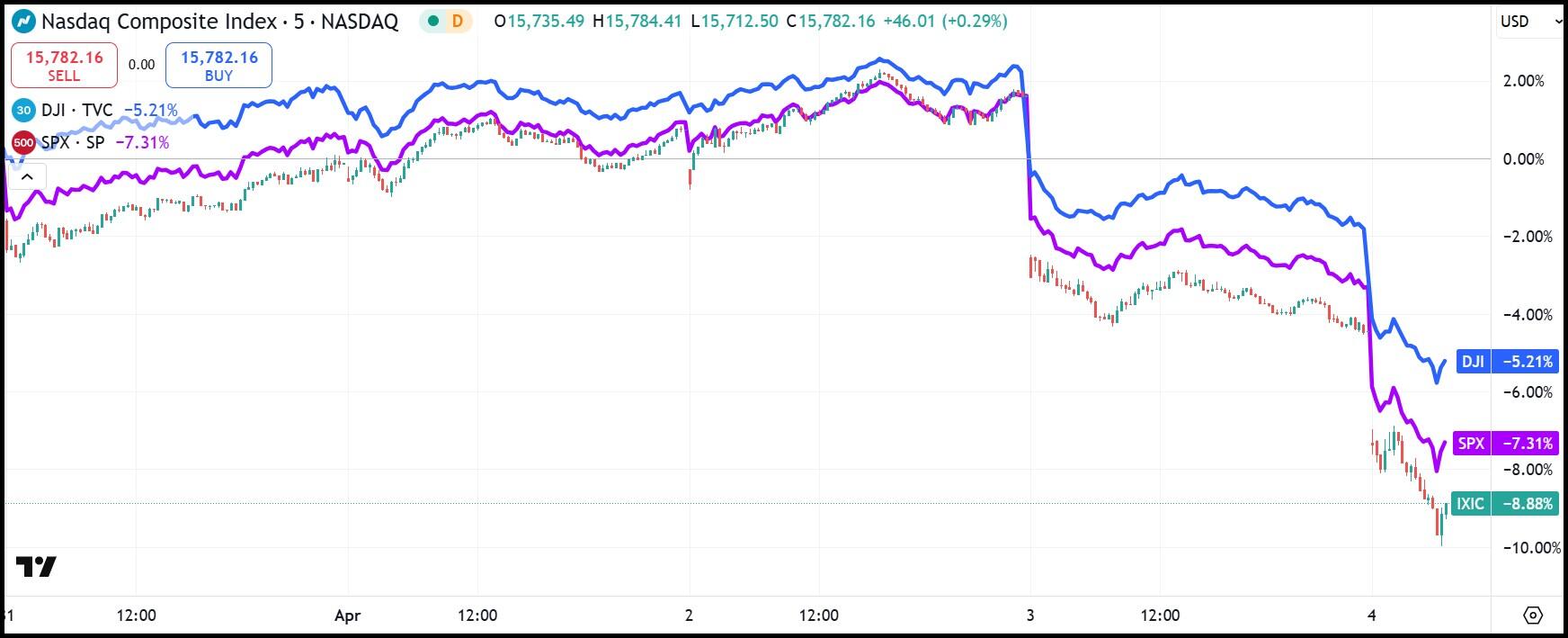 NasdaqSP500DJIA 638793763776492779
