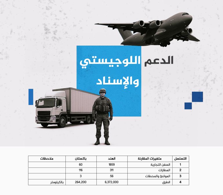 تصميم خاص - الهند وباكستان.. موازين القوى وحجم النيران - الدعم اللوجيستي والإسناد